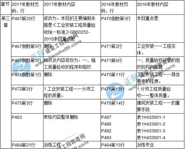 2017年一級建造師《機(jī)電工程》新舊教材對比