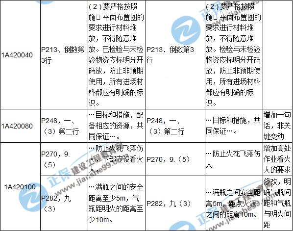 2017年一級建造師《建筑實(shí)務(wù)》新舊教材對比