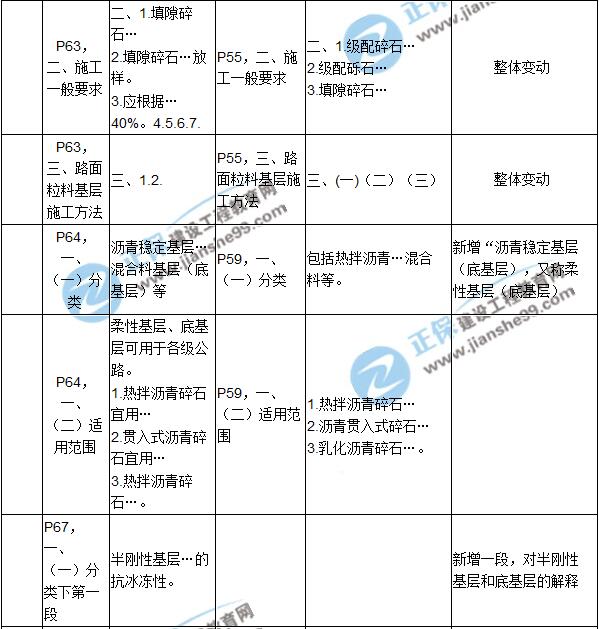 2017年一級建造師《公路實(shí)務(wù)》新舊教材對比