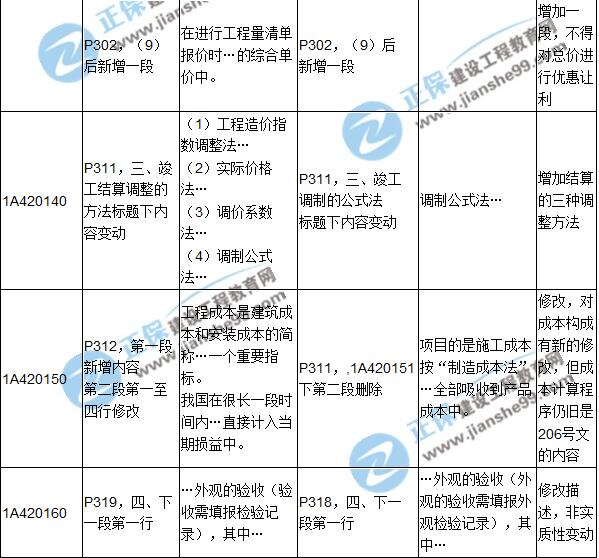 2017年一級建造師《建筑實(shí)務(wù)》新舊教材對比