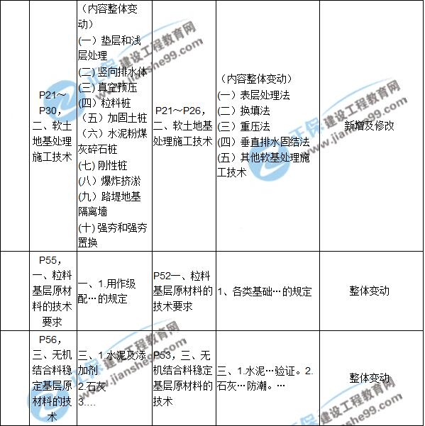 2017年一級建造師《公路實(shí)務(wù)》新舊教材對比