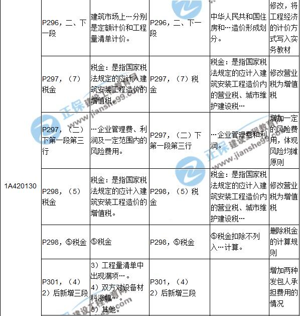 2017年一級建造師《建筑實(shí)務(wù)》新舊教材對比