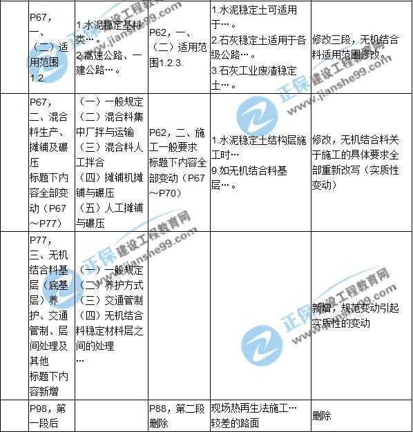 2017年一級建造師《公路實(shí)務(wù)》新舊教材對比