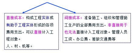 2017年一建《項目管理》高頻考點：建設工程項目施工成本控制