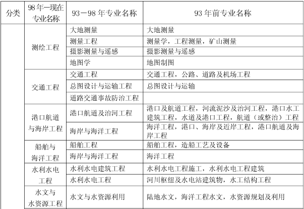 上海關于做好我省2017年度一級建造師資格考試考務工作的通知