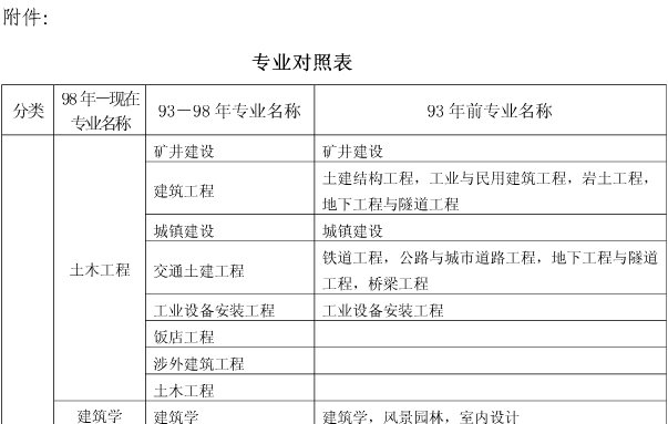 上海關于做好我省2017年度一級建造師資格考試考務工作的通知