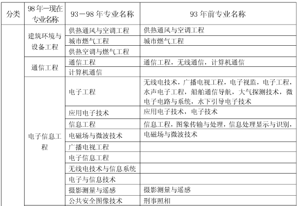 上海關于做好我省2017年度一級建造師資格考試考務工作的通知