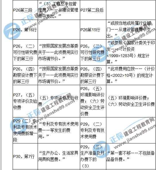 2017年造價工程師《建設(shè)工程計價》新舊教材對比