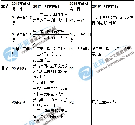 2017年造價工程師《建設(shè)工程計價》新舊教材對比