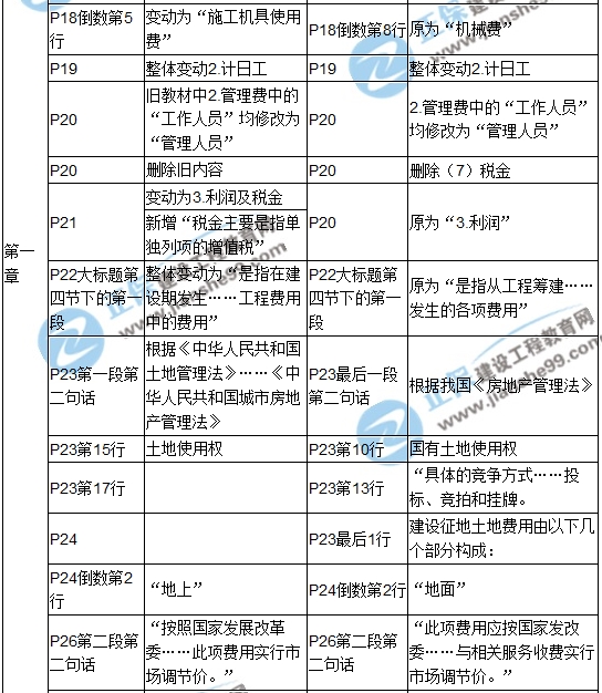 2017年造價工程師《建設(shè)工程計價》新舊教材對比