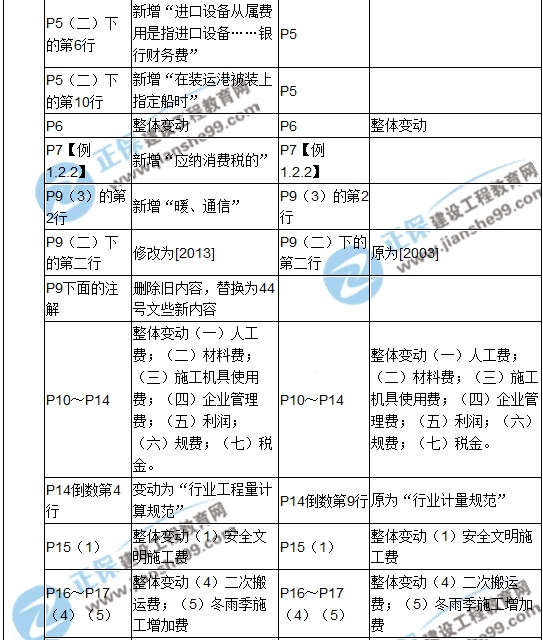 2017年造價工程師《建設(shè)工程計價》新舊教材對比