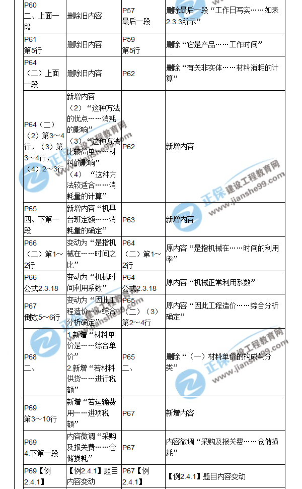 【教材解析】2017造價(jià)《建設(shè)工程計(jì)價(jià)》新舊教材對(duì)比（三）