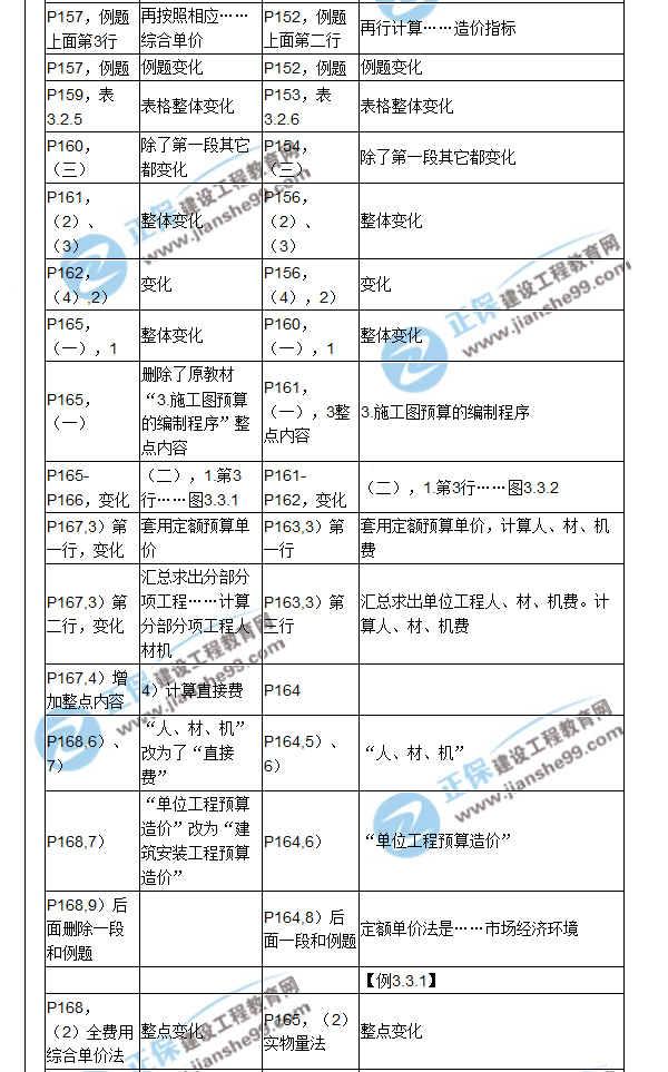 【教材解析】2017造價(jià)《建設(shè)工程計(jì)價(jià)》新舊教材對(duì)比（六）