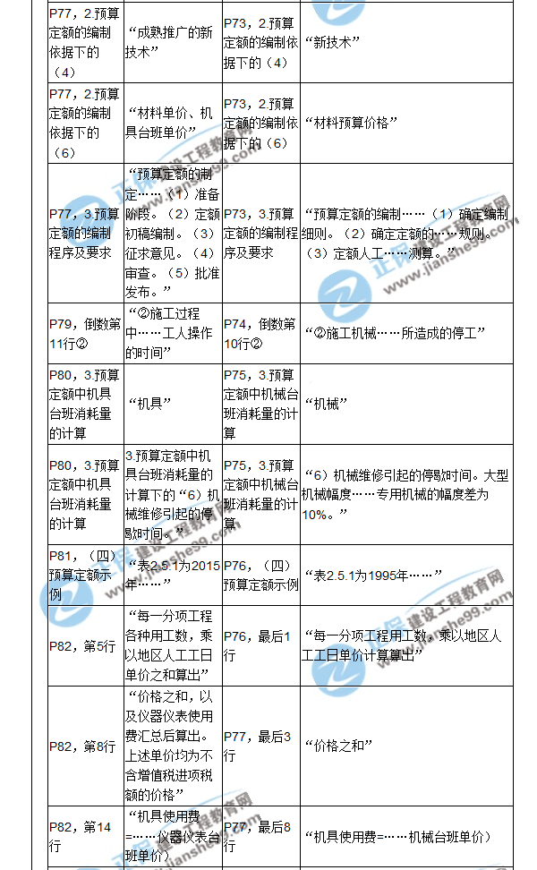 【教材解析】2017造價(jià)《建設(shè)工程計(jì)價(jià)》新舊教材對(duì)比（三）