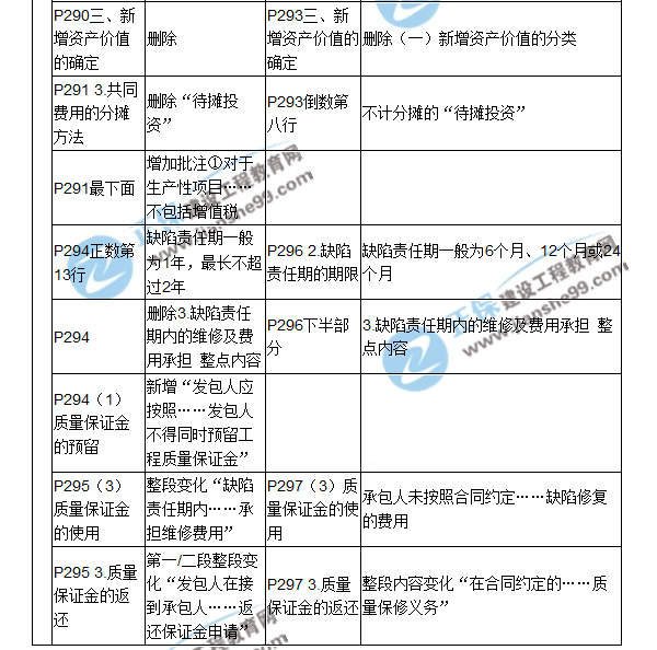 【教材解析】2017造價(jià)《建設(shè)工程計(jì)價(jià)》新舊教材對(duì)比（八）