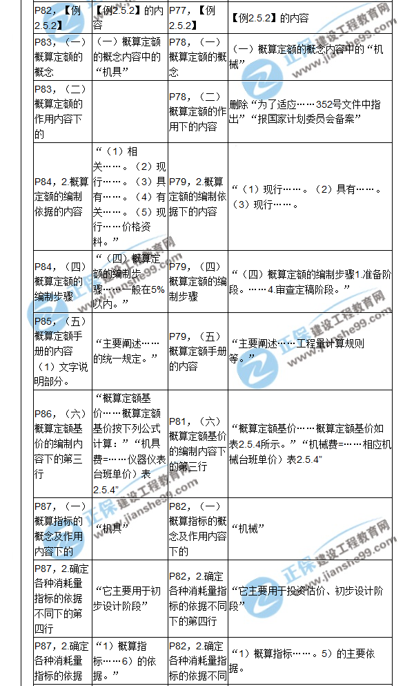 【教材解析】2017造價(jià)《建設(shè)工程計(jì)價(jià)》新舊教材對比（四）