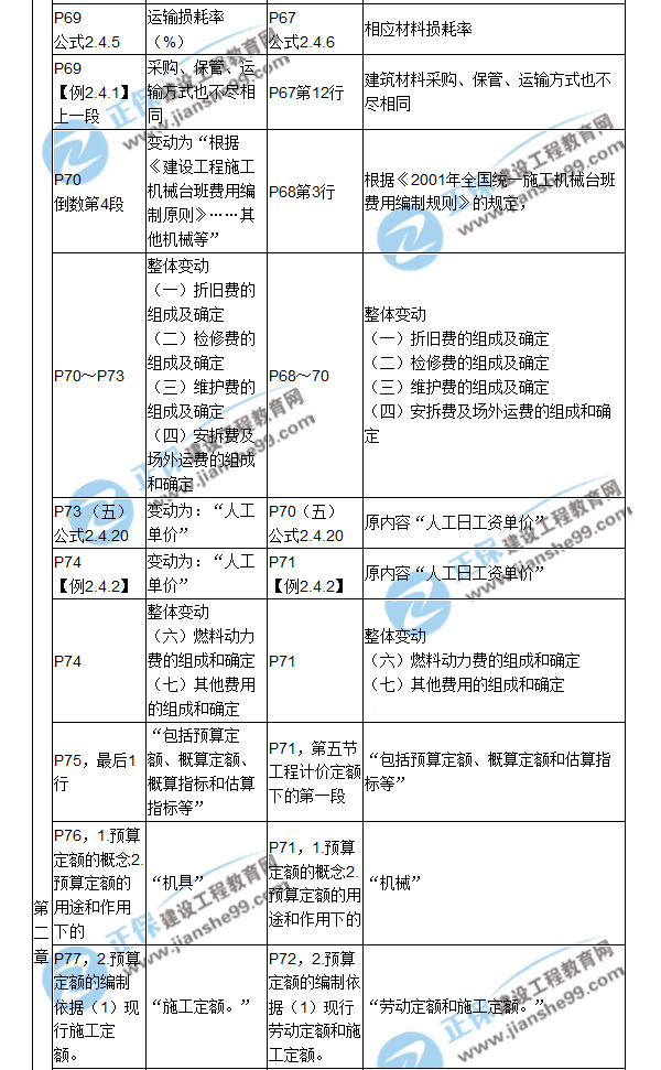 【教材解析】2017造價(jià)《建設(shè)工程計(jì)價(jià)》新舊教材對(duì)比（三）