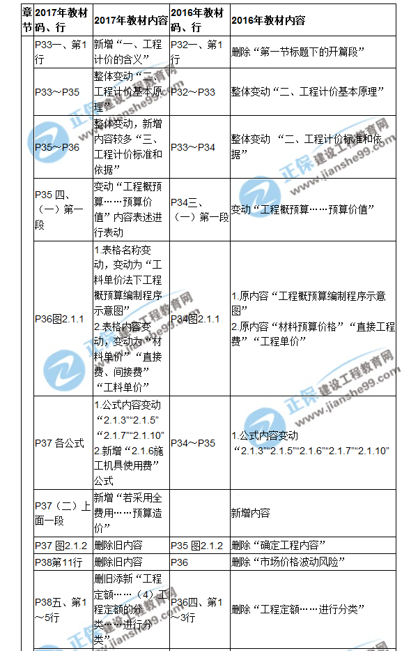 【教材解析】2017造價《建設(shè)工程計價》新舊教材對比（二）