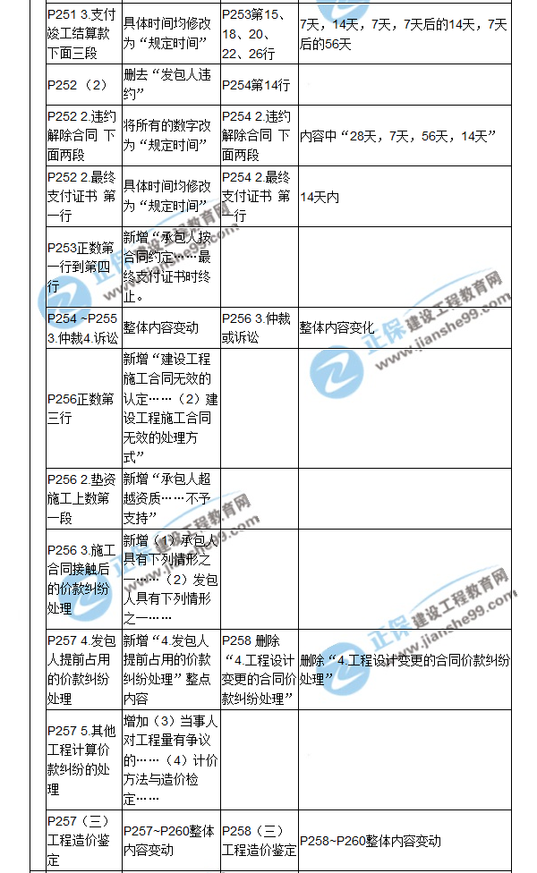 【教材解析】2017造價(jià)《建設(shè)工程計(jì)價(jià)》新舊教材對(duì)比（八）