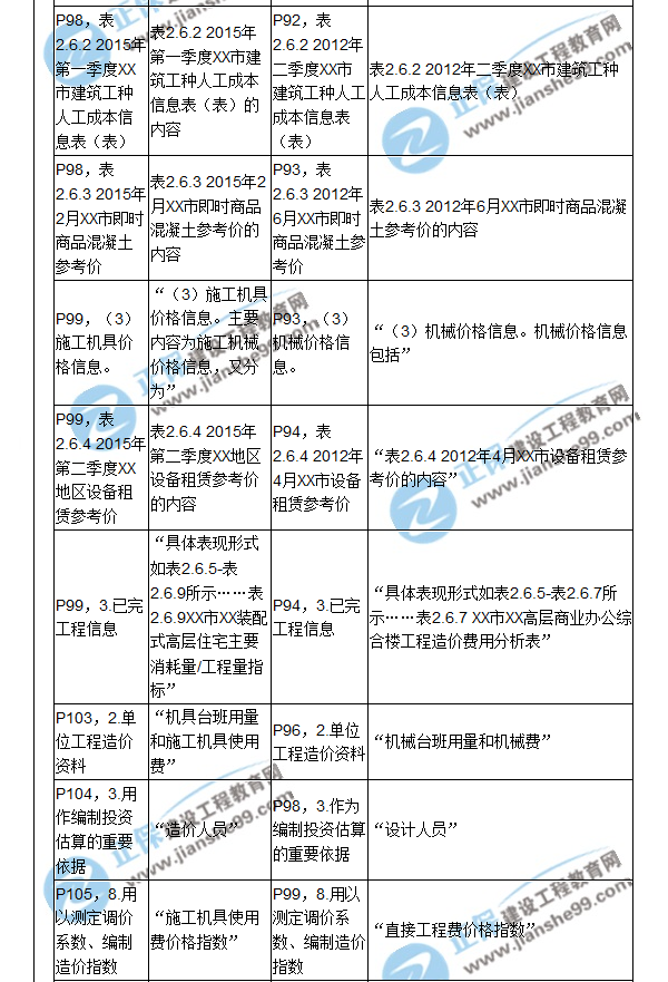 【教材解析】2017造價(jià)《建設(shè)工程計(jì)價(jià)》新舊教材對比（四）