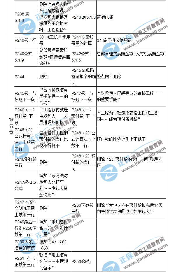 【教材解析】2017造價《建設(shè)工程計價》新舊教材對比（七）