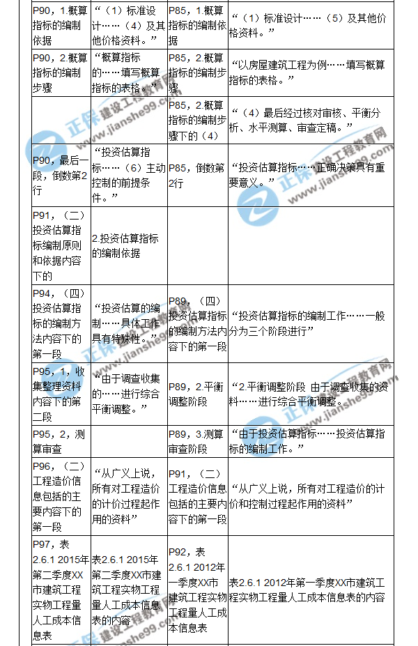 【教材解析】2017造價(jià)《建設(shè)工程計(jì)價(jià)》新舊教材對比（四）