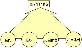 2017年一級(jí)建造師《法規(guī)》高頻考點(diǎn)：建設(shè)工程債權(quán)制度 