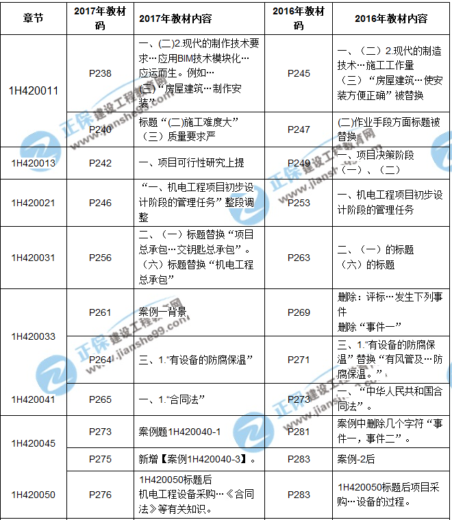 2017年一級(jí)建造師《機(jī)電工程》新舊教材對(duì)比