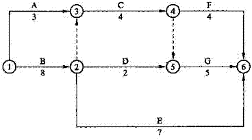 【題庫】一建《項(xiàng)目管理》：關(guān)鍵工作、關(guān)鍵路線（6.27）