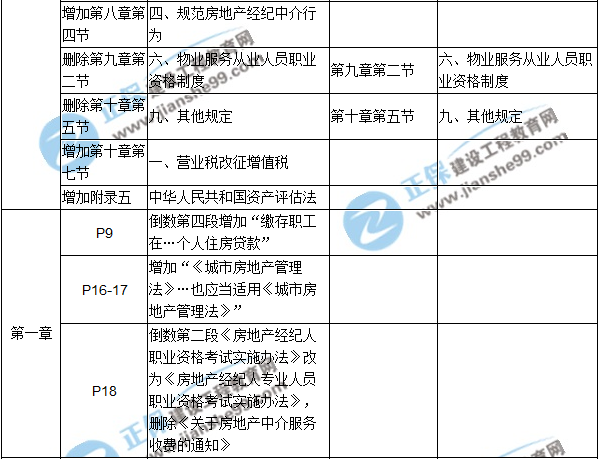 【教材解析】2017年房估《制度與政策》新舊教材對比（第一章）