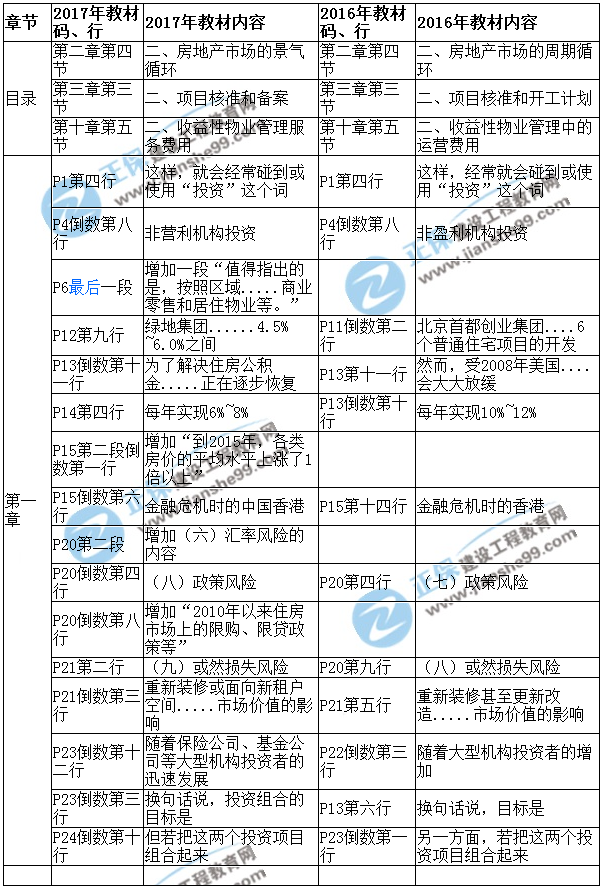 【教材解析】2017年房估《經(jīng)營與管理》新舊教材對比（第一章）