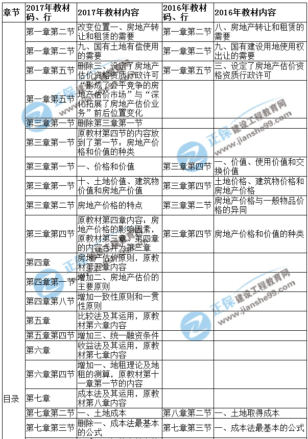 【教材解析】2017年房估《理論與方法》新舊教材對比（第一章）1