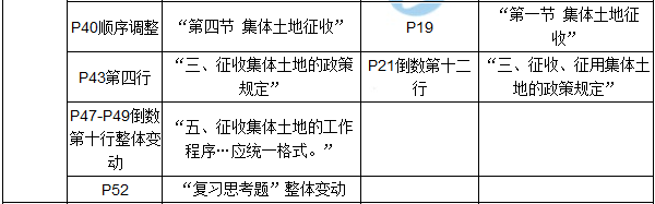 【教材解析】2017年房估《制度與政策》新舊教材對比（第二章）2