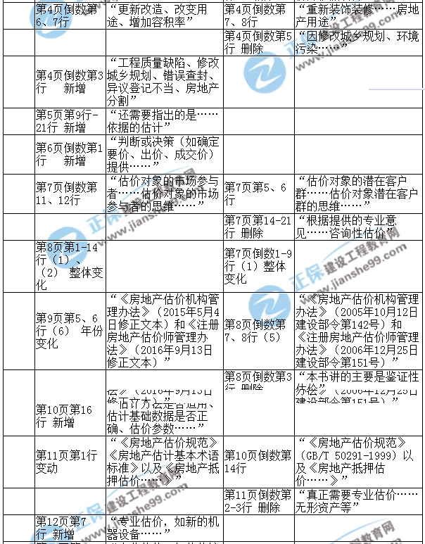 【教材解析】2017年房估《理論與方法》新舊教材對比（第一章）2