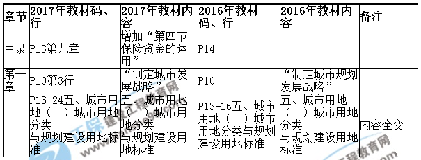 【教材解析】2017年房估《相關(guān)知識(shí)》新舊教材對(duì)比（第一章）