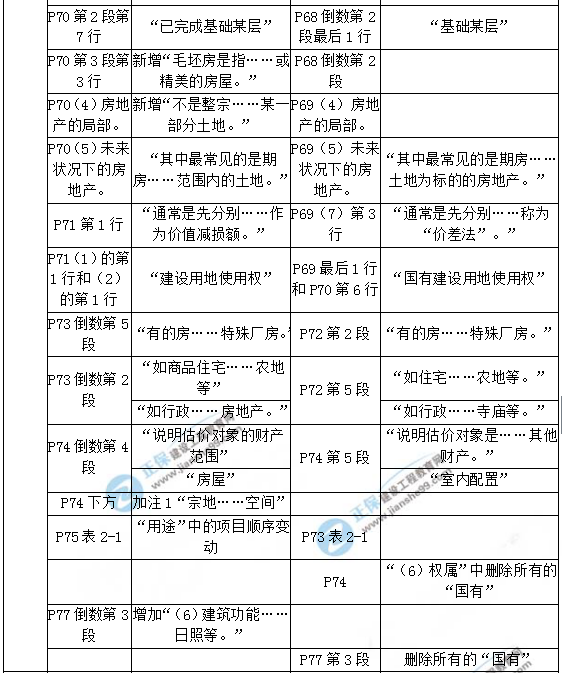 【教材解析】2017年房估《理論與方法》新舊教材對比（第二章）