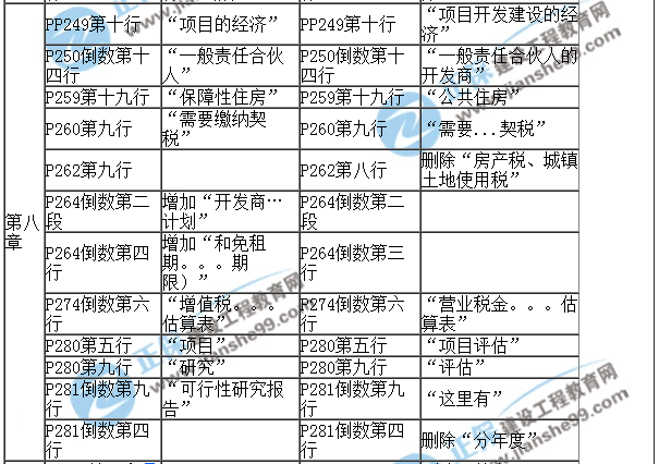 2017房估《經(jīng)營與管理》教材對(duì)比（八）