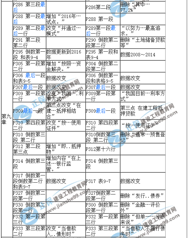 2017房估《經(jīng)營(yíng)與管理》教材對(duì)比（一）