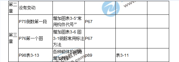 【教材解析】2017房估《相關(guān)知識》新舊教材對比（第二三章）