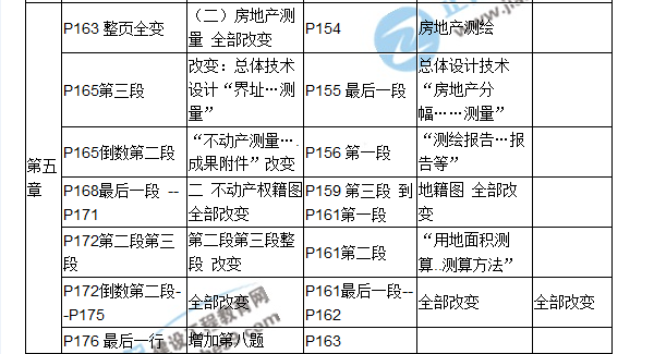 2017房估《相關(guān)知識(shí)》教材對(duì)比（五）