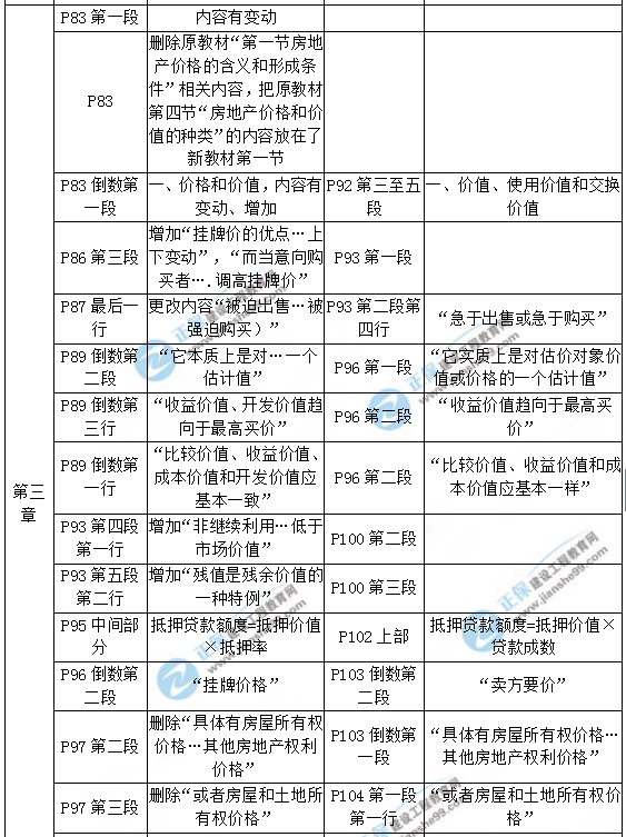 【教材解析】2017年房估《相關(guān)知識(shí)》新舊教材對(duì)比（第三章）1