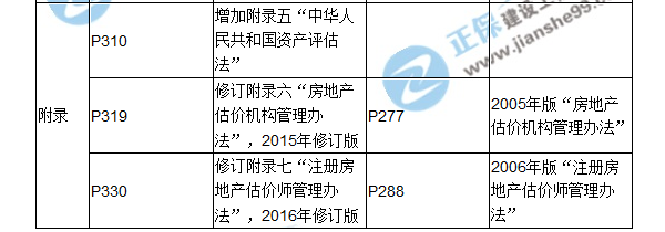 【教材解析】2017房估《制度與政策》新舊教材對(duì)比（九、十章）