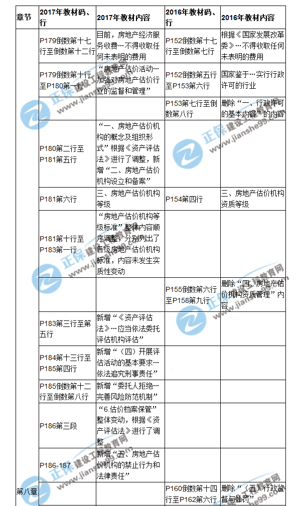 【教材解析】2017房估《制度與政策》新舊教材對(duì)比（第八章）