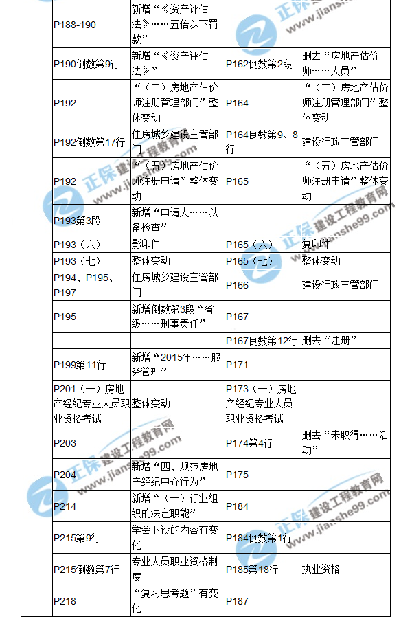 【教材解析】2017房估《制度與政策》新舊教材對(duì)比（第八章）