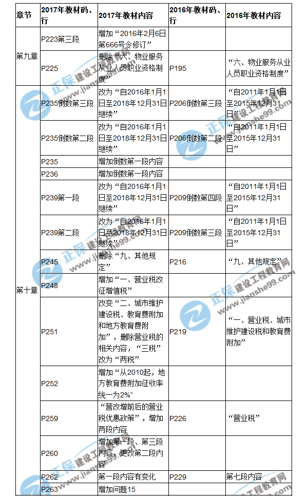 【教材解析】2017房估《制度與政策》新舊教材對(duì)比（九、十章）