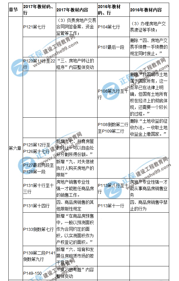 【教材解析】2017房估《制度與政策》新舊教材對(duì)比（第六章）