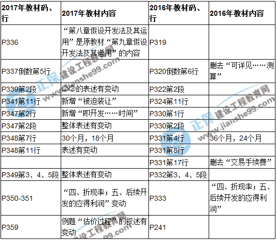 【教材解析】2017年房估《理論與方法》新舊教材對(duì)比（第八章）