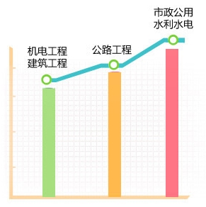 一級(jí)建造師哪個(gè)專業(yè)最值錢？用數(shù)據(jù)告訴你！