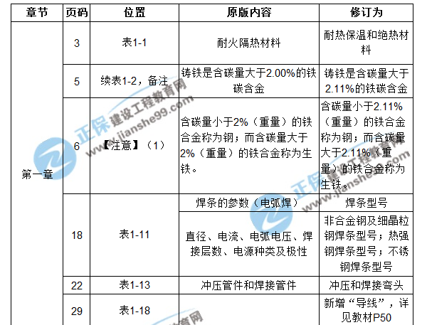 【注意啦】2017年造價工程師安裝計量經(jīng)典題解勘誤來啦！