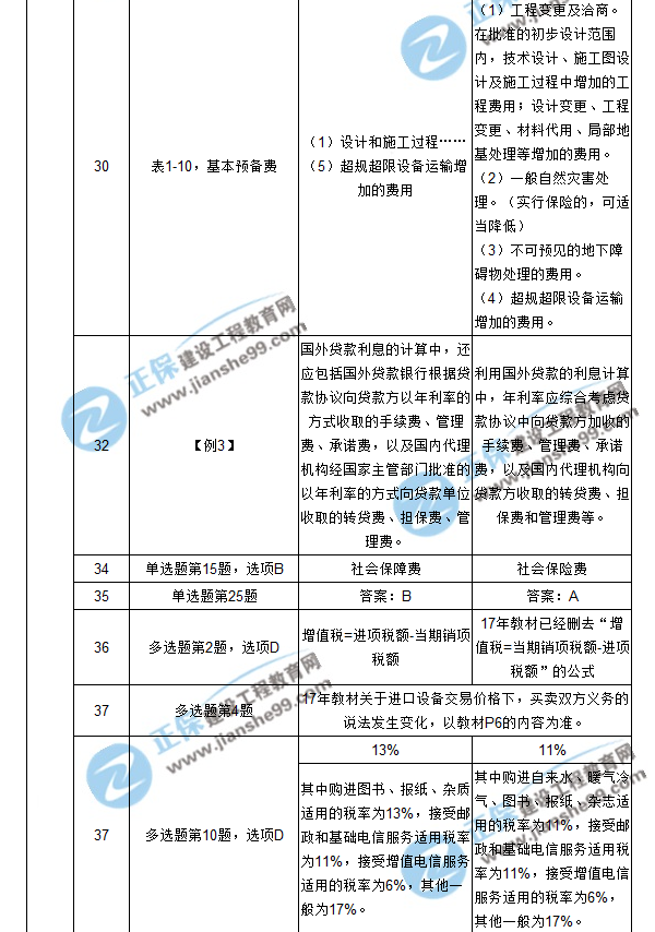 【注意啦】2017年造價工程師工程計價經(jīng)典題解勘誤來啦！